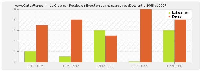La Croix-sur-Roudoule : Evolution des naissances et décès entre 1968 et 2007